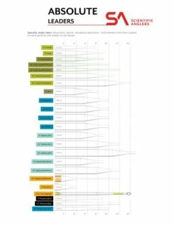 Scientific Anglers Absolute Euro Nymph Leader 13.5′ -Perho Kauppa dealerwebL